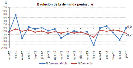 Gráfica de evolución de la demanda peninsular de Julio de 2013. Comparativa % Demanda bruta, % Demanda